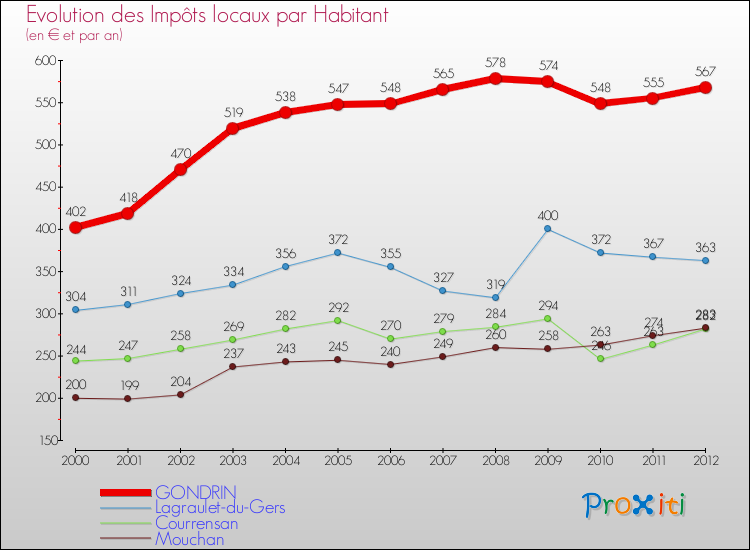 Evolution et montant des impôts locaux par Habitant pour GONDRIN et les communes proches Comparaison des impôts locaux par habitant pour GONDRIN et les communes voisines