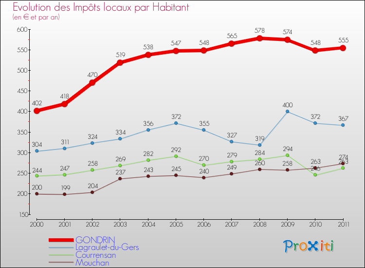 Evolution et montant des impôts locaux par Habitant pour GONDRIN et les communes proches Comparaison des impôts locaux par habitant pour GONDRIN et les communes voisines