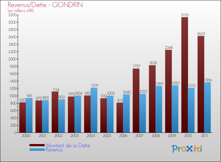 Evolution comparée de la dette et des revenus pour la commune de GONDRIN de 2000 à 2011 Comparaison de la dette et des revenus pour GONDRIN de 2000 à 2011