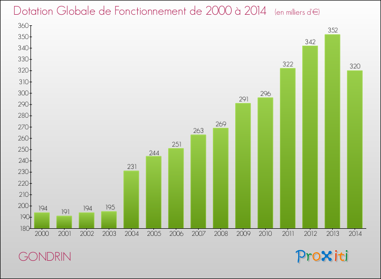 Evolution du montant de la Dotation Globale de Fonctionnement pour la commune de GONDRIN de 2000 à 2014 Evolution du montant de la Dotation Globale de Fonctionnement pour GONDRIN de 2000 à 2014