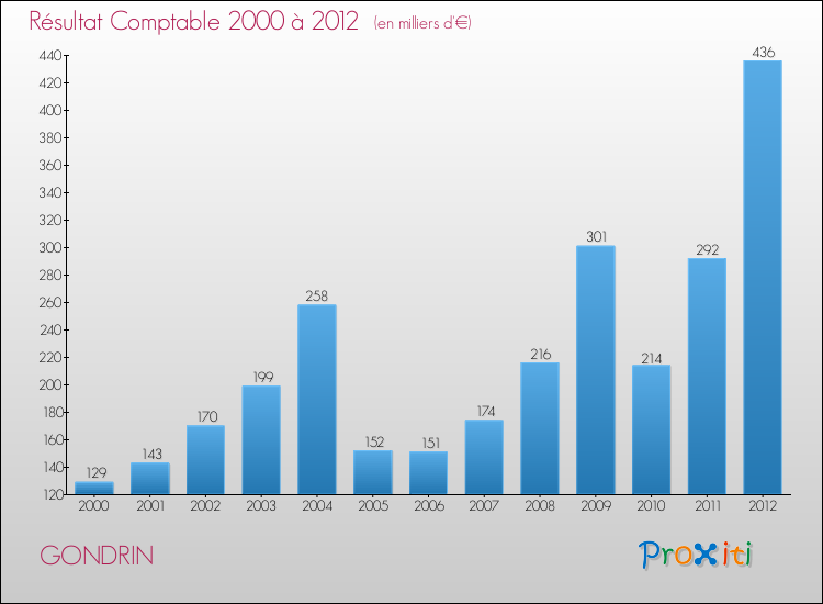 Evolution du résultat comptable pour la commune de GONDRIN de 2000 à 2012 Evolution du résultat comptable pour GONDRIN de 2000 à 2012