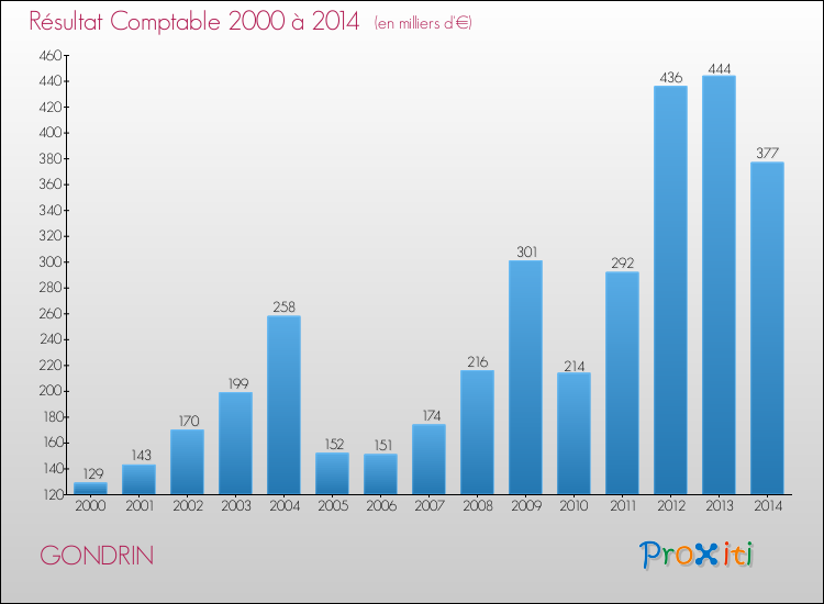 Evolution du résultat comptable pour la commune de GONDRIN de 2000 à 2014 Evolution du résultat comptable pour GONDRIN de 2000 à 2014