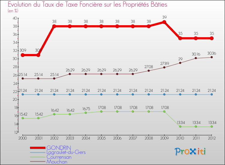 Evolution du taux de la taxe foncière sur le bati pour GONDRIN et les communes proches de 2000 à 2012 Comparaison des taux de taxe foncière sur le bati pour GONDRIN et les communes voisines de 2000 à 2012