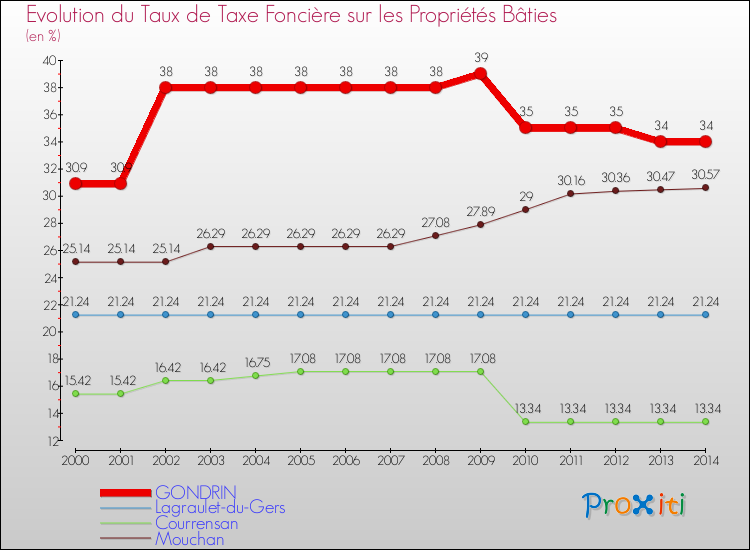 Evolution du taux de la taxe foncière sur le bati pour GONDRIN et les communes proches de 2000 à 2014 Comparaison des taux de taxe foncière sur le bati pour GONDRIN et les communes voisines de 2000 à 2014