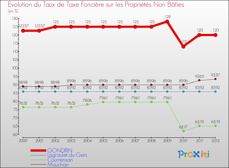 Evolution du taux de la taxe foncière sur les immeubles et terrains non batis pour GONDRIN et les communes proches de 2000 à 2012 Comparaison des taux de la taxe foncière sur les immeubles et terrains non batis pour GONDRIN et les communes voisines de 2000 à 2012