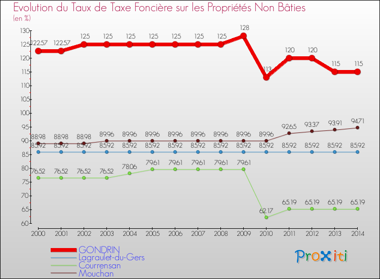 Evolution du taux de la taxe foncière sur les immeubles et terrains non batis pour GONDRIN et les communes proches de 2000 à 2014 Comparaison des taux de la taxe foncière sur les immeubles et terrains non batis pour GONDRIN et les communes voisines de 2000 à 2014