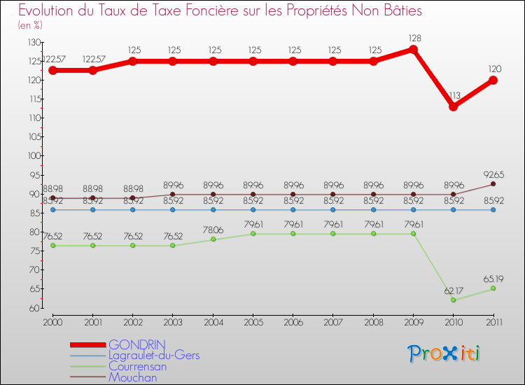 Evolution du taux de la taxe foncière sur les immeubles et terrains non batis pour GONDRIN et les communes proches Comparaison des taux de la taxe foncière sur les immeubles et terrains non batis pour GONDRIN et les communes voisines