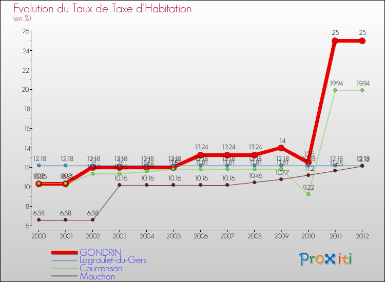 Evolution du taux de la taxe d'habitation pour GONDRIN et les communes proches Comparaison des taux de la taxe d'habitation pour GONDRIN et les communes voisines