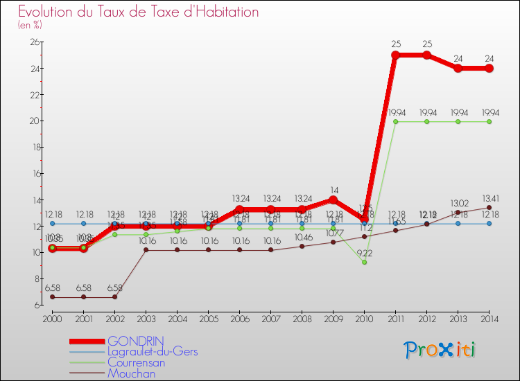 Evolution du taux de la taxe d'habitation pour GONDRIN et les communes proches de 2000 à 2014 Comparaison des taux de la taxe d'habitation pour GONDRIN et les communes voisines de 2000 à 2014