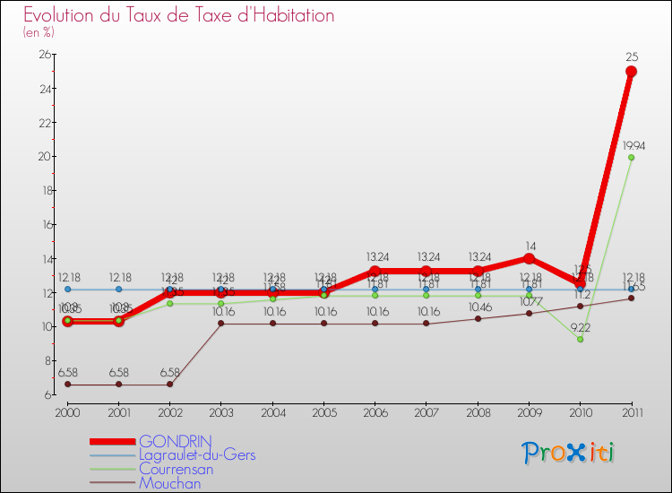 Evolution du taux de la taxe d'habitation pour GONDRIN et les communes proches Comparaison des taux de la taxe d'habitation pour GONDRIN et les communes voisines