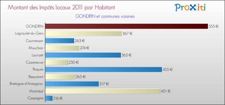 Montant des impôts locaux par Habitant pour GONDRIN et les communes proches Comparaison des impôts locaux par habitant pour GONDRIN et les communes voisines