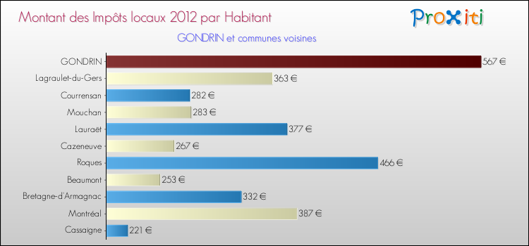 Montant des impôts locaux par Habitant pour GONDRIN et les communes proches Comparaison des impôts locaux par habitant pour GONDRIN et les communes voisines