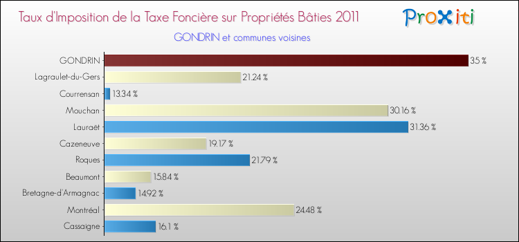 Taux d'imposition de la taxe foncière sur le bati 2011 pour GONDRIN et les communes proches Comparaison des taux d'imposition de la taxe foncière sur le bati 2011 pour GONDRIN et les communes voisines