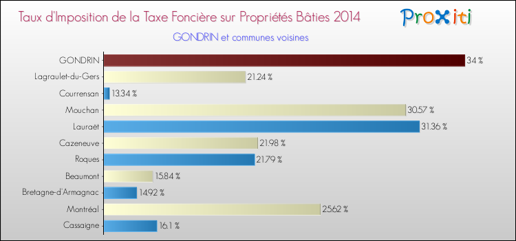 Taux d'imposition de la taxe foncière sur le bati 2014 pour GONDRIN et les communes proches Comparaison des taux d'imposition de la taxe foncière sur le bati 2014 pour GONDRIN et les communes voisines