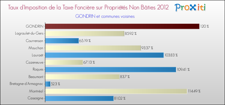 Taux d'imposition de la taxe foncière sur les immeubles et terrains non batis 2012 pour GONDRIN et les communes proches Comparaison des taux d'imposition de la taxe foncière sur les immeubles et terrains non batis 2012 pour GONDRIN et les communes voisines