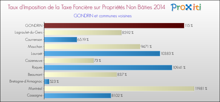 Taux d'imposition de la taxe foncière sur les immeubles et terrains non batis 2014 pour GONDRIN et les communes proches Comparaison des taux d'imposition de la taxe foncière sur les immeubles et terrains non batis 2014 pour GONDRIN et les communes voisines