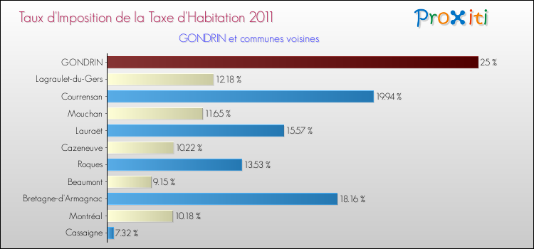 Taux d'imposition de la taxe d'habitation 2011 pour GONDRIN et les communes proches Comparaison des taux d'imposition de la taxe d'habitation 2011 pour GONDRIN et les communes voisines
