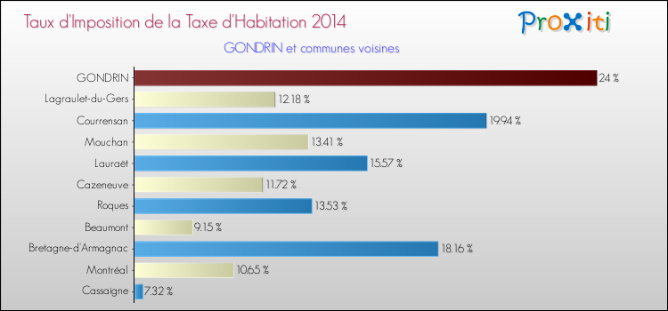 Taux d'imposition de la taxe d'habitation 2014 pour GONDRIN et les communes proches Comparaison des taux d'imposition de la taxe d'habitation 2014 pour GONDRIN et les communes voisines