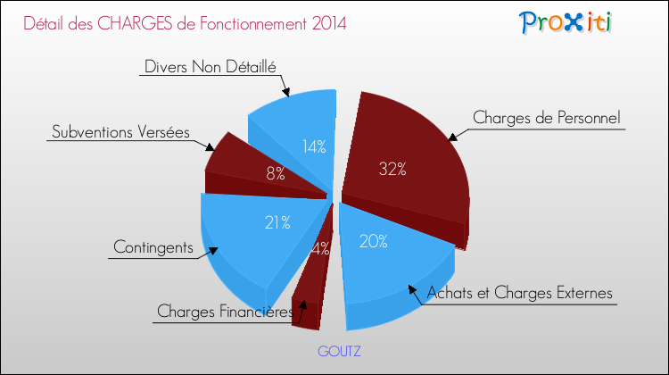 Décomposition des Charges de Fonctionnement 2014 de la commune de GOUTZ Charges de Fonctionnement 2014 pour la commune de GOUTZ