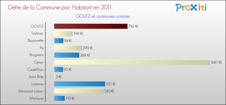 Dette par habitant de la commune en 2011 pour GOUTZ et les communes proches Comparaison de la dette par habitant de la commune en 2011 pour GOUTZ et les communes voisines