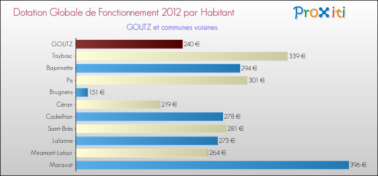 Montant des dotations globales de fonctionnement DGF par Habitant pour GOUTZ et les communes proches Comparaison des des dotations globales de fonctionnement DGF par habitant pour GOUTZ et les communes voisines