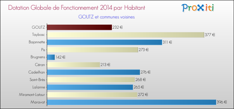 Montant des dotations globales de fonctionnement DGF par Habitant pour GOUTZ et les communes proches en 2014. Comparaison des des dotations globales de fonctionnement DGF par habitant pour GOUTZ et les communes voisines en 2014.