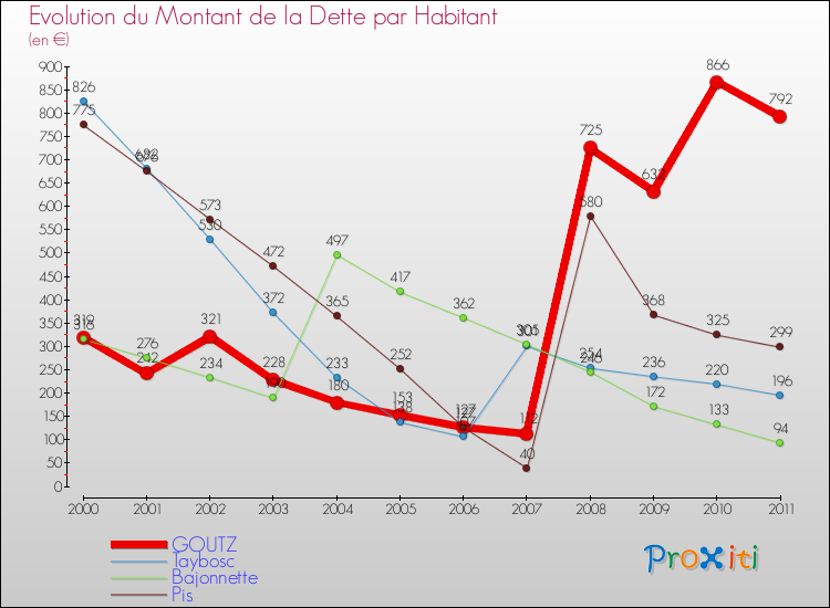 Evolution de la dette par habitant pour la commune de GOUTZ et les communes proches Comparaison de la dette par habitant pour GOUTZ et les communes voisines
