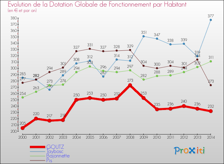 Evolution et montant de la dotation globale de fonctionnement par Habitant pour GOUTZ et les communes proches de 2000 à 2014. Comparaison des dotations globales de fonctionnement par habitant pour GOUTZ et les communes voisines de 2000 à 2014.
