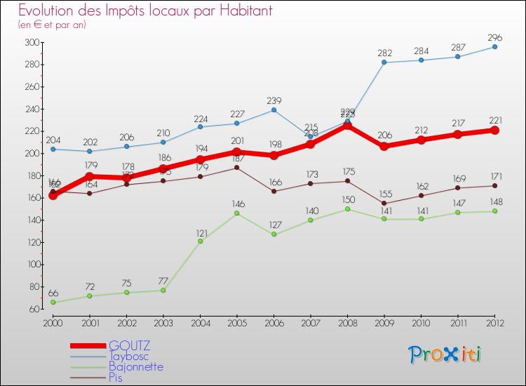 Evolution et montant des impôts locaux par Habitant pour GOUTZ et les communes proches Comparaison des impôts locaux par habitant pour GOUTZ et les communes voisines