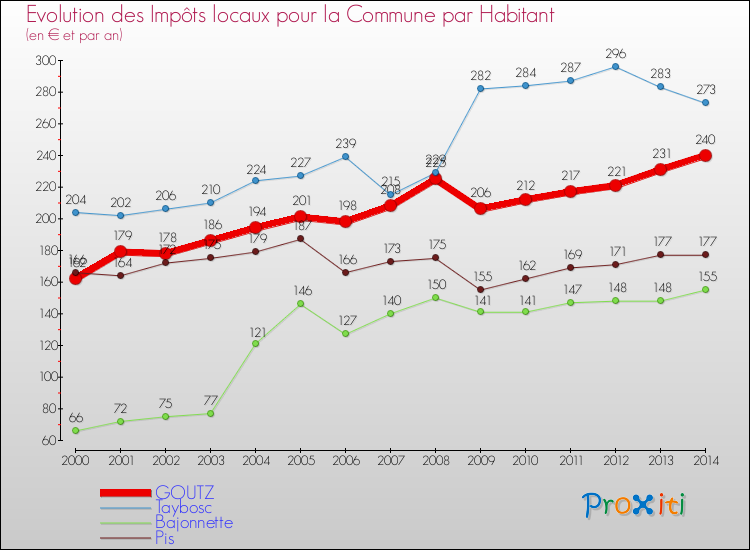 Evolution et montant des impôts locaux par Habitant pour GOUTZ et les communes proches de 2000 à 2014 Comparaison des impôts locaux par habitant pour GOUTZ et les communes voisines de 2000 à 2014