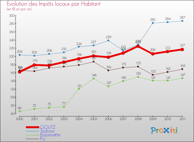 Evolution et montant des impôts locaux par Habitant pour GOUTZ et les communes proches Comparaison des impôts locaux par habitant pour GOUTZ et les communes voisines