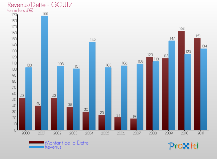 Evolution comparée de la dette et des revenus pour la commune de GOUTZ de 2000 à 2011 Comparaison de la dette et des revenus pour GOUTZ de 2000 à 2011