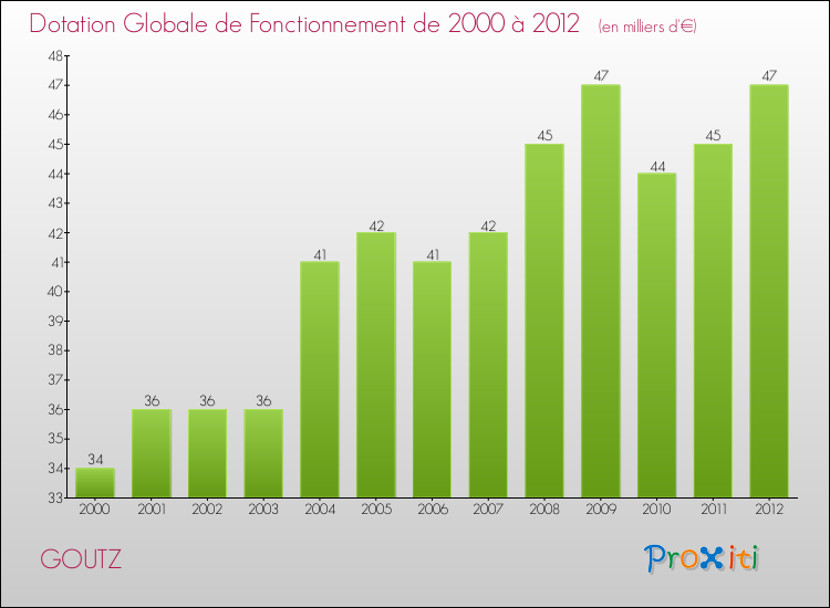 Evolution du montant de la Dotation Globale de Fonctionnement pour la commune de GOUTZ de 2000 à 2012 Evolution du montant de la Dotation Globale de Fonctionnement pour GOUTZ de 2000 à 2012