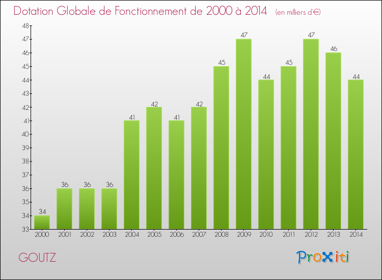 Evolution du montant de la Dotation Globale de Fonctionnement pour la commune de GOUTZ de 2000 à 2014 Evolution du montant de la Dotation Globale de Fonctionnement pour GOUTZ de 2000 à 2014