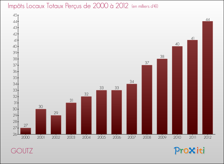 Evolution des Impôts Locaux pour la commune de GOUTZ de 2000 à 2012 Evolution des Impôts Locaux pour GOUTZ de 2000 à 2012