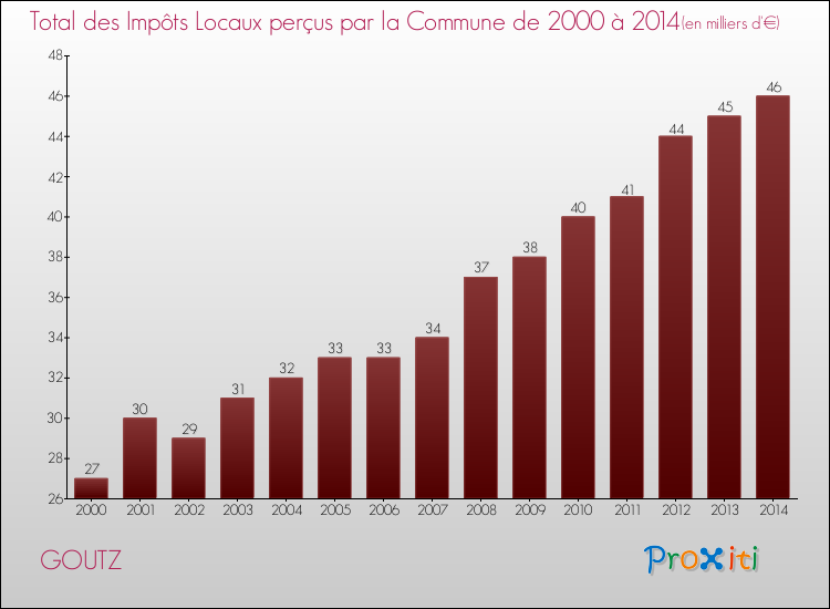 Evolution des Impôts Locaux pour la commune de GOUTZ de 2000 à 2014 Evolution des Impôts Locaux pour GOUTZ de 2000 à 2014