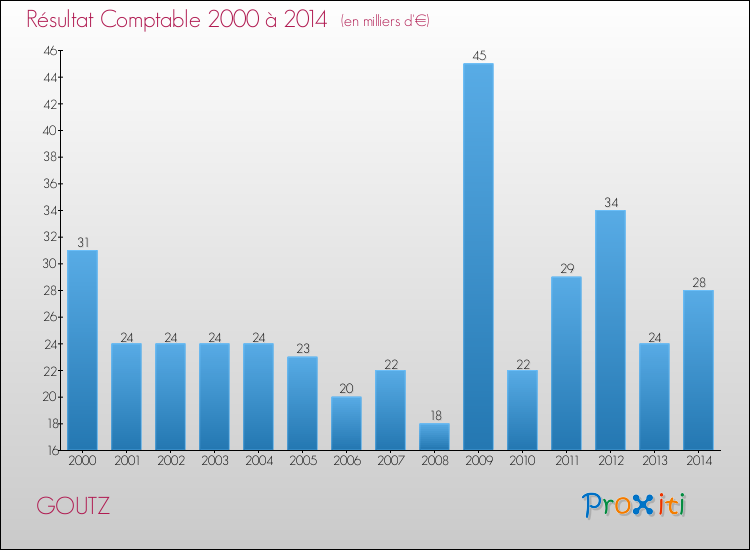 Evolution du résultat comptable pour la commune de GOUTZ de 2000 à 2014 Evolution du résultat comptable pour GOUTZ de 2000 à 2014