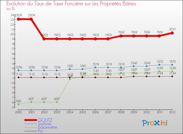 Evolution du taux de la taxe foncière sur le bati pour GOUTZ et les communes proches de 2000 à 2012 Comparaison des taux de taxe foncière sur le bati pour GOUTZ et les communes voisines de 2000 à 2012