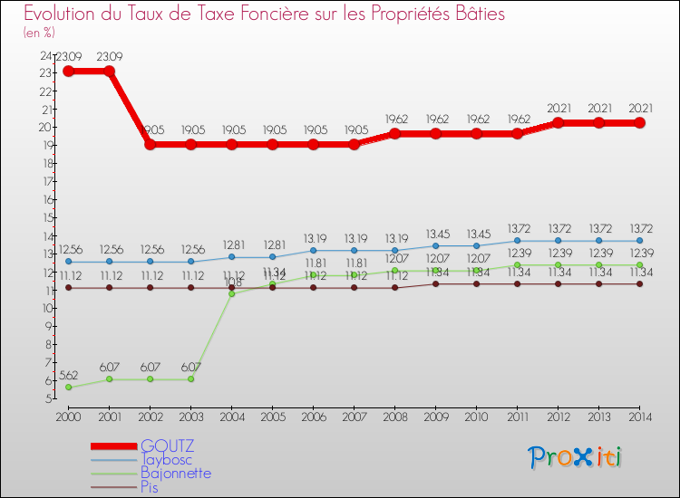 Evolution du taux de la taxe foncière sur le bati pour GOUTZ et les communes proches de 2000 à 2014 Comparaison des taux de taxe foncière sur le bati pour GOUTZ et les communes voisines de 2000 à 2014
