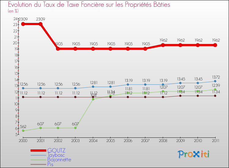 Evolution du taux de la taxe foncière sur le bati pour GOUTZ et les communes proches Comparaison des taux de taxe foncière sur le bati pour GOUTZ et les communes voisines