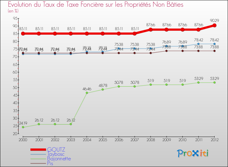 Evolution du taux de la taxe foncière sur les immeubles et terrains non batis pour GOUTZ et les communes proches de 2000 à 2012 Comparaison des taux de la taxe foncière sur les immeubles et terrains non batis pour GOUTZ et les communes voisines de 2000 à 2012