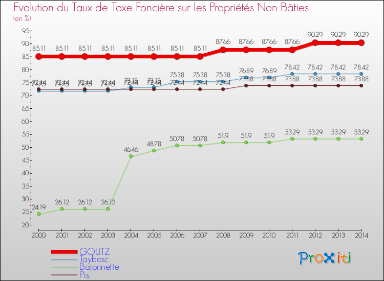 Evolution du taux de la taxe foncière sur les immeubles et terrains non batis pour GOUTZ et les communes proches de 2000 à 2014 Comparaison des taux de la taxe foncière sur les immeubles et terrains non batis pour GOUTZ et les communes voisines de 2000 à 2014