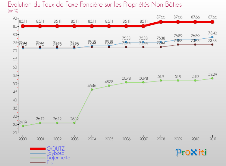 Evolution du taux de la taxe foncière sur les immeubles et terrains non batis pour GOUTZ et les communes proches Comparaison des taux de la taxe foncière sur les immeubles et terrains non batis pour GOUTZ et les communes voisines