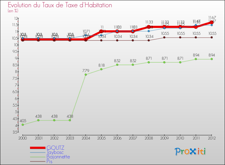 Evolution du taux de la taxe d'habitation pour GOUTZ et les communes proches Comparaison des taux de la taxe d'habitation pour GOUTZ et les communes voisines