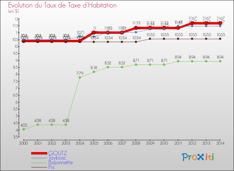 Evolution du taux de la taxe d'habitation pour GOUTZ et les communes proches de 2000 à 2014 Comparaison des taux de la taxe d'habitation pour GOUTZ et les communes voisines de 2000 à 2014