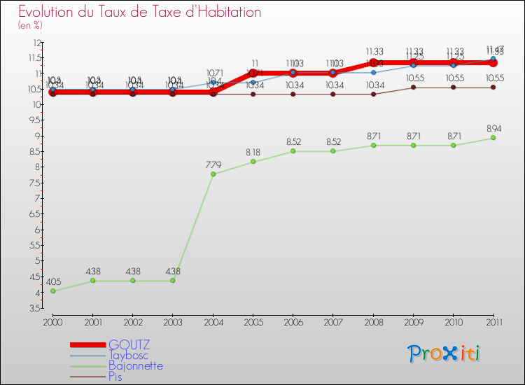 Evolution du taux de la taxe d'habitation pour GOUTZ et les communes proches Comparaison des taux de la taxe d'habitation pour GOUTZ et les communes voisines