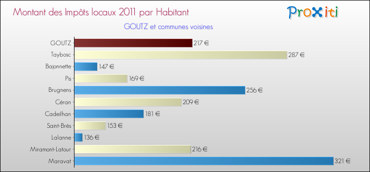 Montant des impôts locaux par Habitant pour GOUTZ et les communes proches Comparaison des impôts locaux par habitant pour GOUTZ et les communes voisines
