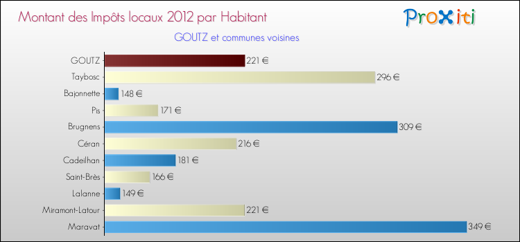 Montant des impôts locaux par Habitant pour GOUTZ et les communes proches Comparaison des impôts locaux par habitant pour GOUTZ et les communes voisines