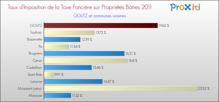 Taux d'imposition de la taxe foncière sur le bati 2011 pour GOUTZ et les communes proches Comparaison des taux d'imposition de la taxe foncière sur le bati 2011 pour GOUTZ et les communes voisines