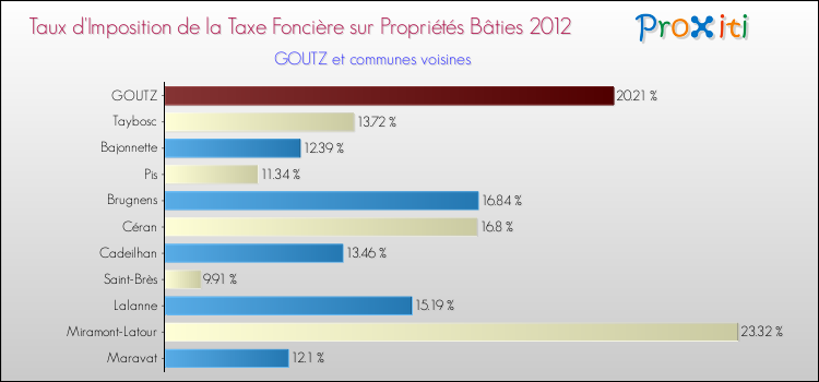 Taux d'imposition de la taxe foncière sur le bati 2012 pour GOUTZ et les communes proches Comparaison des taux d'imposition de la taxe foncière sur le bati 2012 pour GOUTZ et les communes voisines